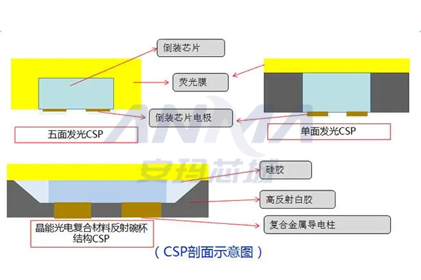 CSP产品封装剖面示意图