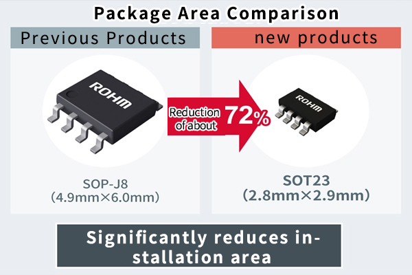 ROHM Develops Compact DC-DC with 72% Less Mounting Area Than Conventional Products